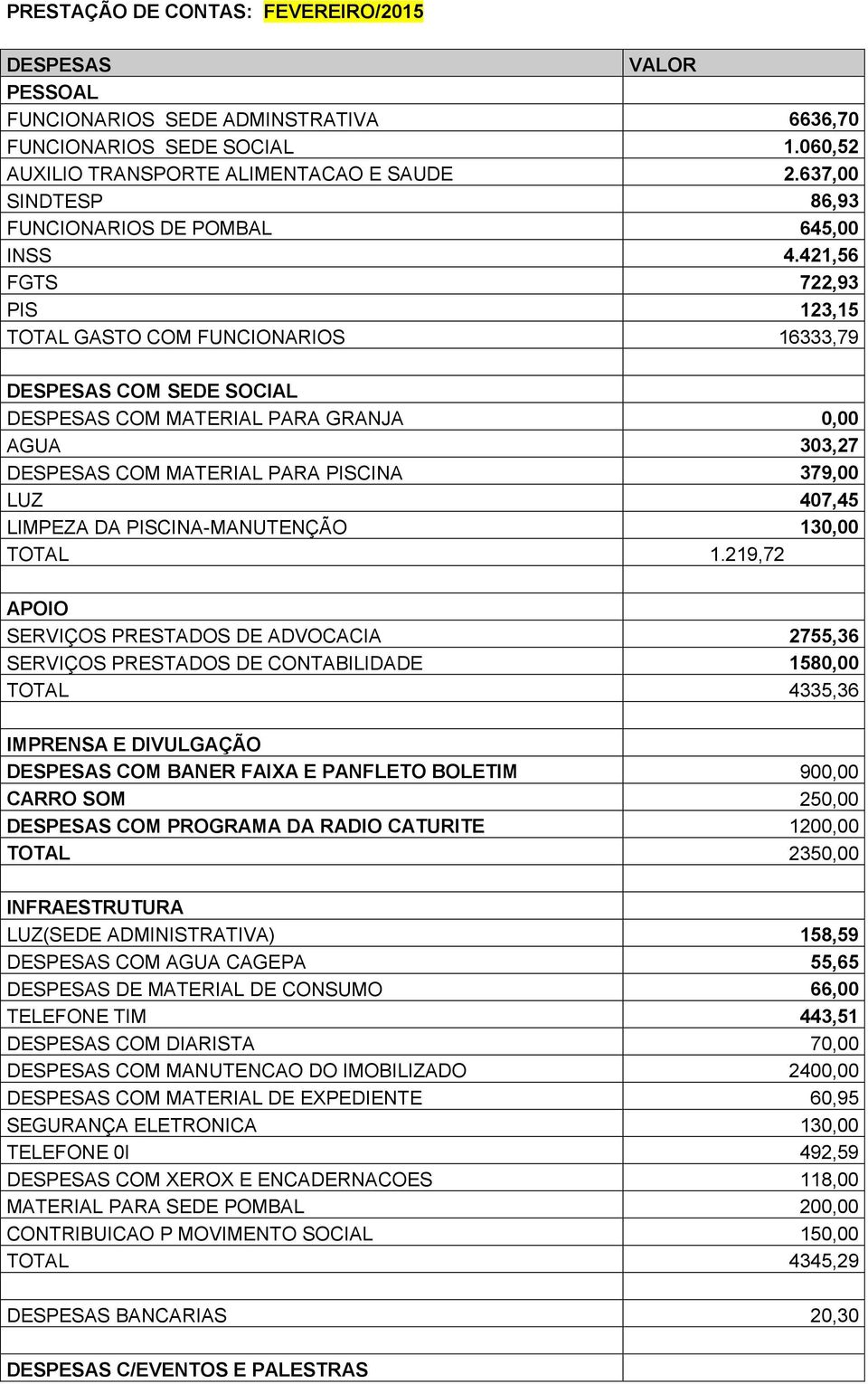 421,56 FGTS 722,93 PIS 123,15 TOTAL GASTO COM FUNCIONARIOS 16333,79 DESPESAS COM SEDE SOCIAL DESPESAS COM MATERIAL PARA GRANJA 0,00 AGUA 303,27 DESPESAS COM MATERIAL PARA PISCINA 379,00 LUZ 407,45