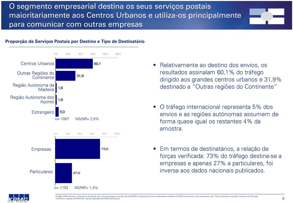 Estrangeiro 1,8 1,9 5,0 31,9 60,1 n= n = 1097 NS/NR=2,0% 2,0% 2 4 6 8 10 Relativamente ao destino dos envios, os resultados assinalam 60,1% do tráfego dirigido aos grandes centros urbanos e 31,9%