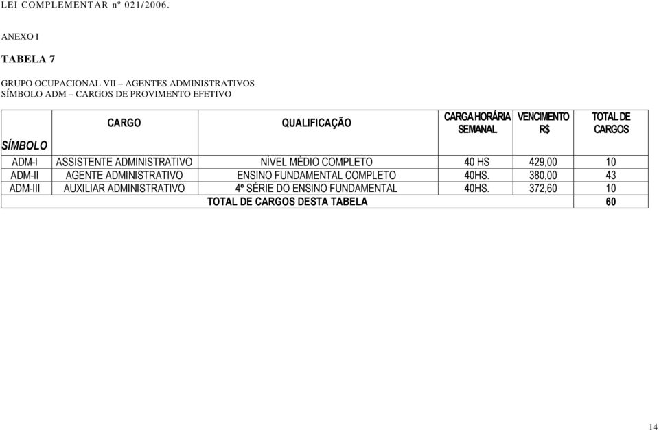 HORÁRIA SEMANAL VENCIMENTO R$ ADM-I ASSISTENTE ADMINISTRATIVO NÍVEL MÉDIO COMPLETO 40 HS 429,00 10 ADM-II