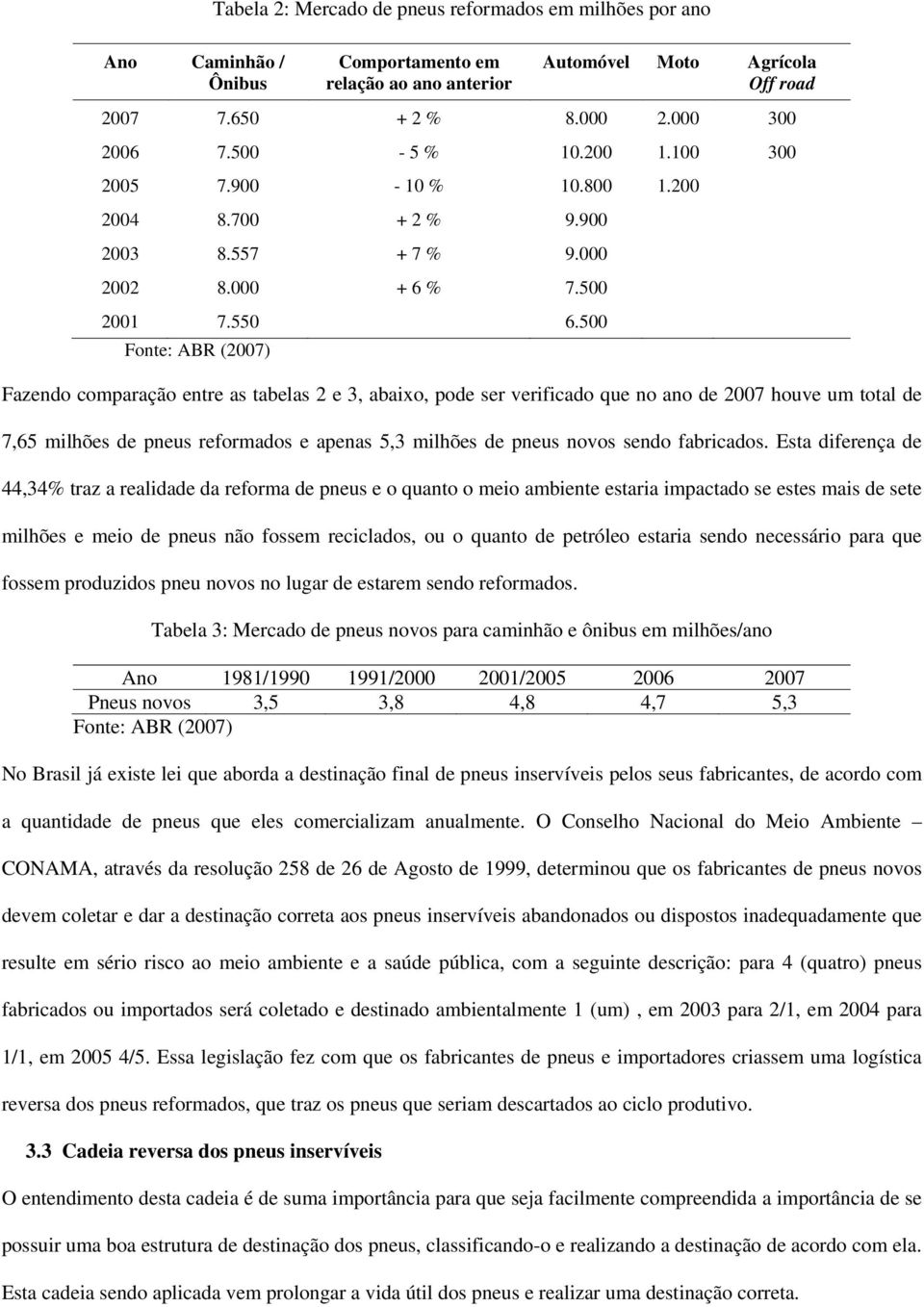 500 Fonte: ABR (2007) Fazendo comparação entre as tabelas 2 e 3, abaixo, pode ser verificado que no ano de 2007 houve um total de 7,65 milhões de pneus reformados e apenas 5,3 milhões de pneus novos