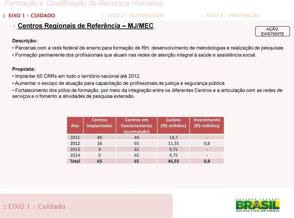 EXISTENTE Proposta: Implantar 65 CRRs em todo o território nacional até 2012.