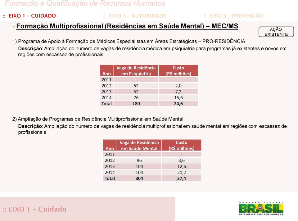 profissionais Ano Vaga de Residência em Psiquiatria Custo 2011 - - 2012 52 2,0 2013 52 7,2 2014 76 15,6 Total 180 24,6 2) Ampliação de Programas de Residência Multiprofissional em Saúde Mental