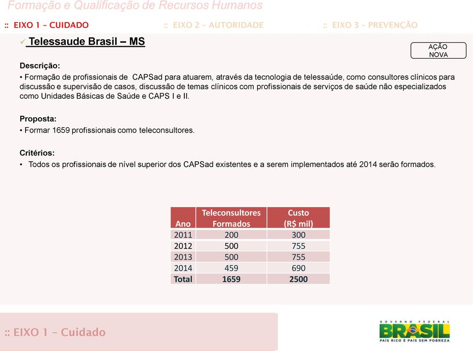 como Unidades Básicas de Saúde e CAPS I e II. NOVA Proposta: Formar 1659 profissionais como teleconsultores.