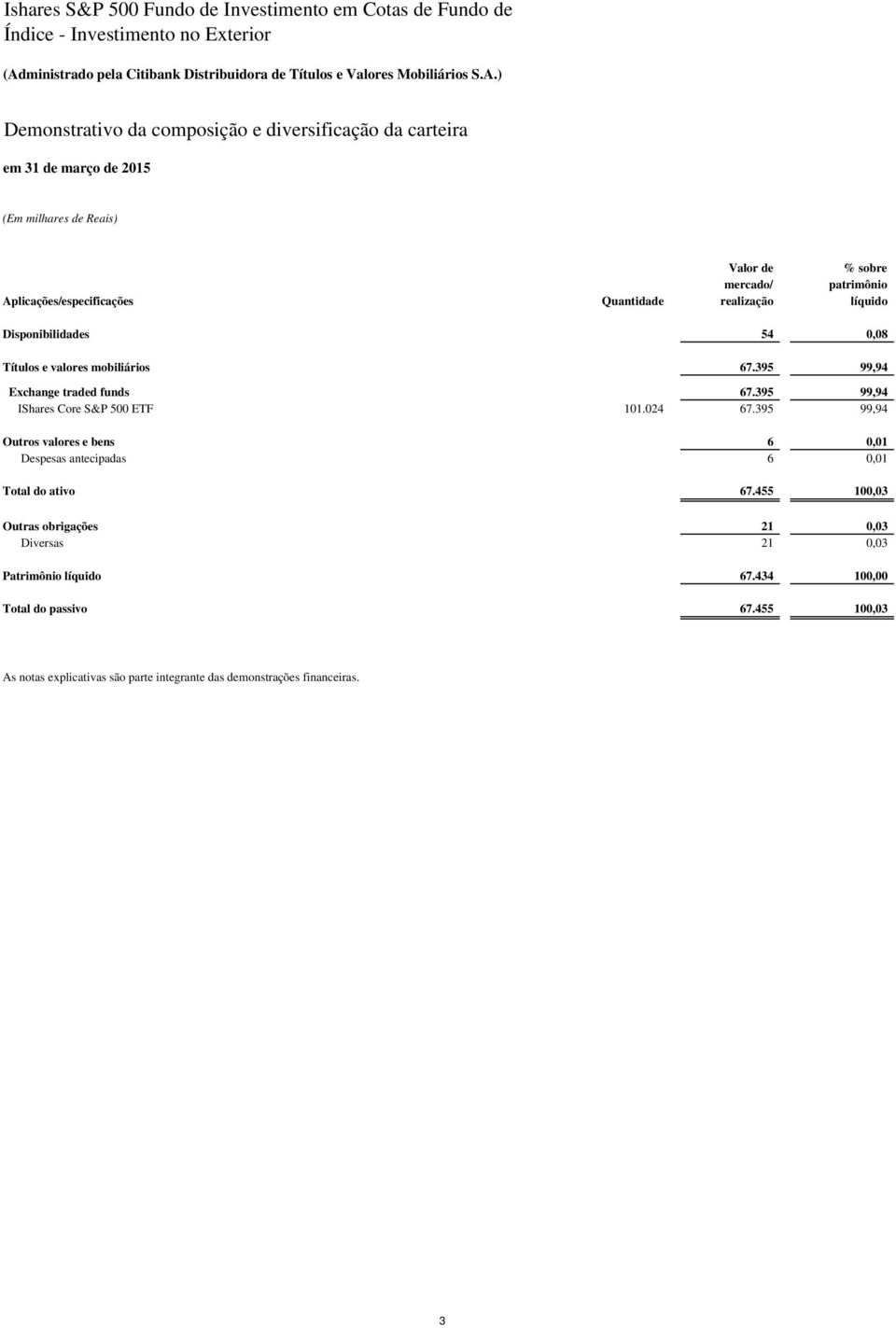 395 99,94 Exchange traded funds 67.395 99,94 IShares Core S&P 500 ETF 101.024 67.395 99,94 Outros valores e bens 6 0,01 Despesas antecipadas 6 0,01 Total do ativo 67.