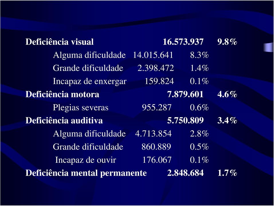 6% Plegias severas 955.287 0.6% Deficiência auditiva 5.750.809 3.4% Alguma dificuldade 4.713.