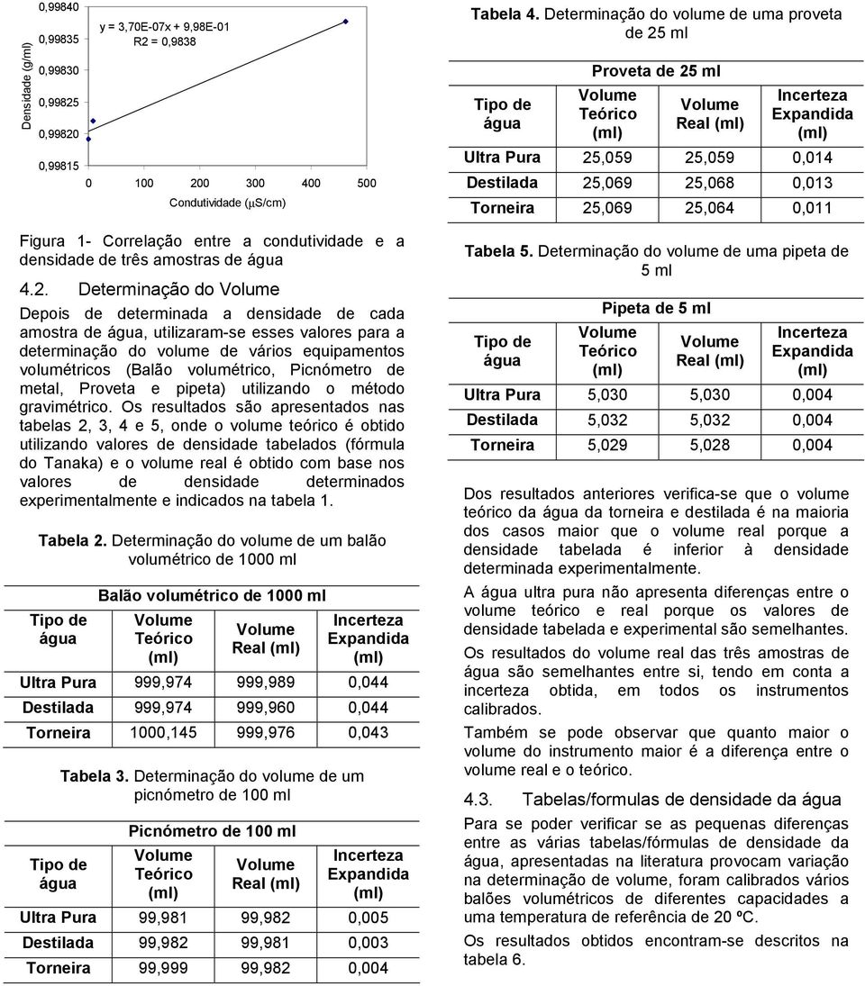 Determinação do Depois de determinada a densidade de cada amostra de, utilizaram-se esses valores para a determinação do volume de vários equipamentos volumétricos (Balão volumétrico, Picnómetro de