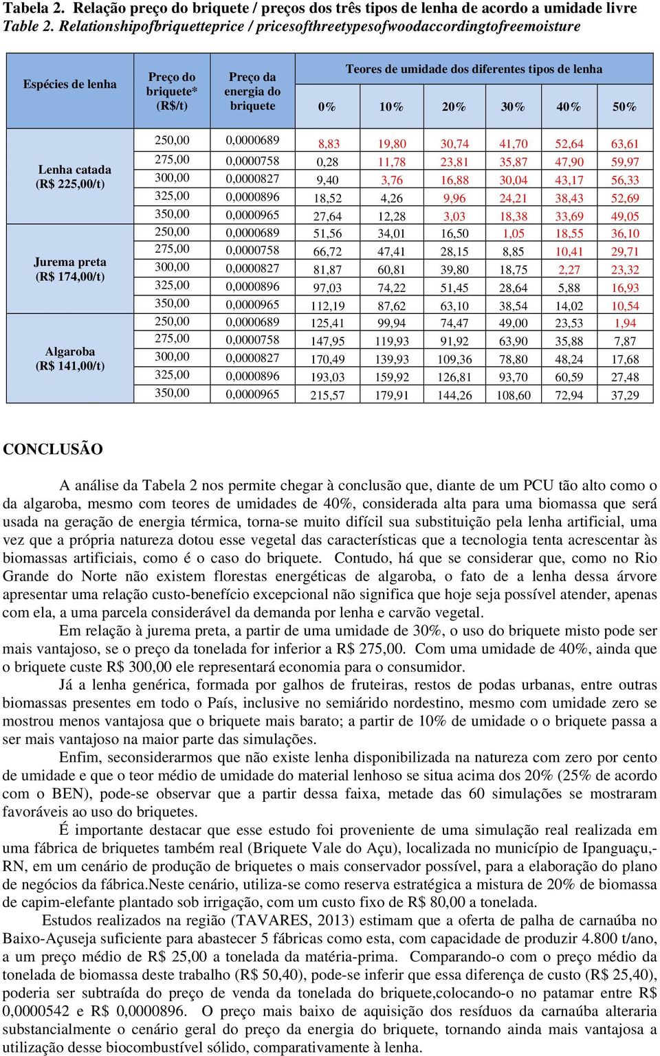 0% 10% 20% 30% 40% 50% Lenha catada (R$ 225,00/t) Jurema preta (R$ 174,00/t) Algaroba (R$ 141,00/t) 8,83 19,80 30,74 41,70 52,64 63,61 0,28 11,78 23,81 35,87 47,90 59,97 9,40 3,76 16,88 30,04 43,17