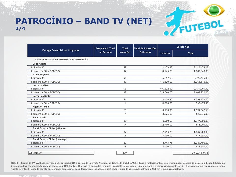 840,00 Jornal da Band 1 citação 3" 98 106.522,50 10.439.205,00 1 comercial 30" ( RODIZIO) 12 284.060,00 3.408.720,00 Jornal da Noite 1 citação 3" 71 22.436,25 1.592.