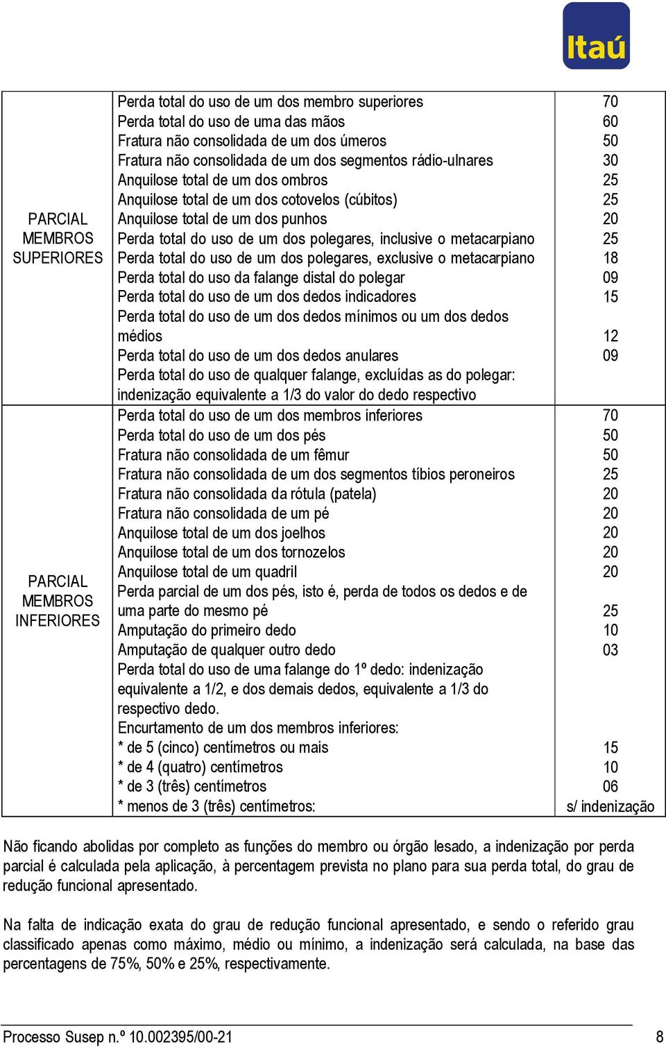 inclusive o metacarpiano Perda total do uso de um dos polegares, exclusive o metacarpiano Perda total do uso da falange distal do polegar Perda total do uso de um dos dedos indicadores Perda total do