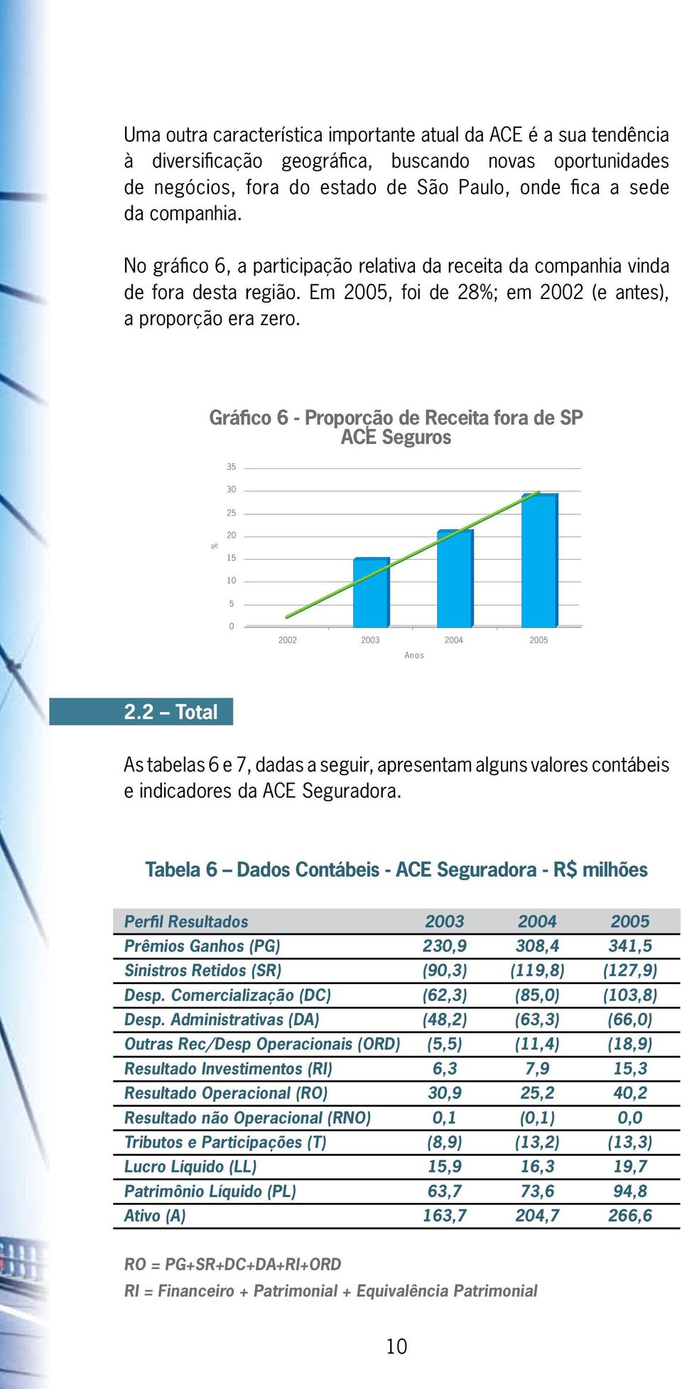 Gráfico 6 - Proporção de Receita fora de SP ACE Seguros 35 30 25 20 % 15 10 5 0 2002 2003 2004 2005 Anos 2.