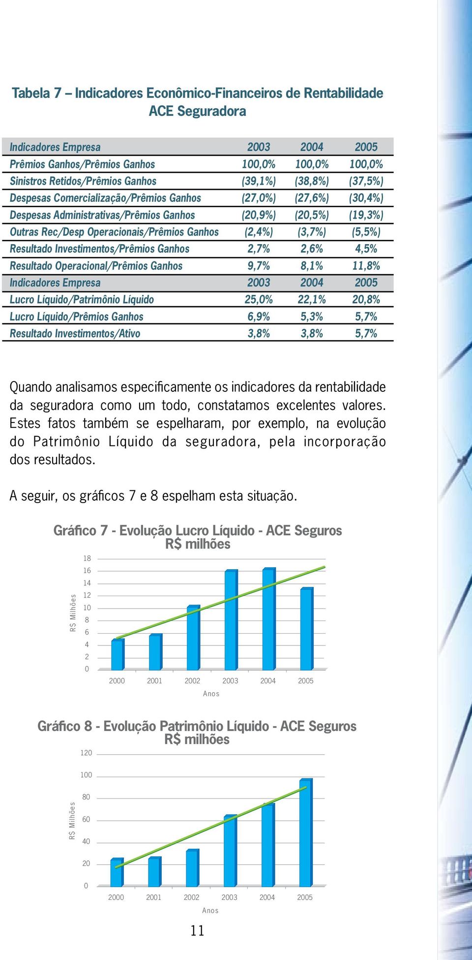 (2,4%) (3,7%) (5,5%) Resultado Investimentos/Prêmios Ganhos 2,7% 2,6% 4,5% Resultado Operacional/Prêmios Ganhos 9,7% 8,1% 11,8% Indicadores Empresa 2003 2004 2005 Lucro Líquido/Patrimônio Líquido