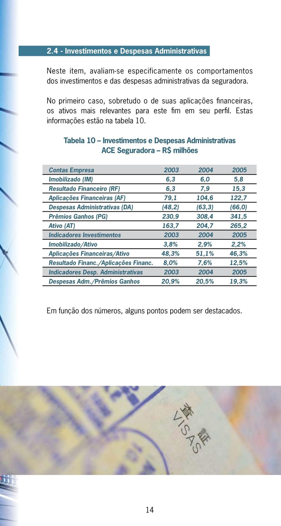 Tabela 10 Investimentos e Despesas Administrativas ACE Seguradora R$ milhões Contas Empresa 2003 2004 2005 Imobilizado (IM) 6,3 6,0 5,8 Resultado Financeiro (RF) 6,3 7,9 15,3 Aplicações Financeiras