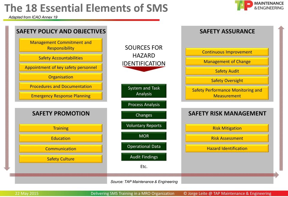 System and Task Analysis Process Analysis Changes Voluntary Reports MOR Operational Data Audit Findings Etc.