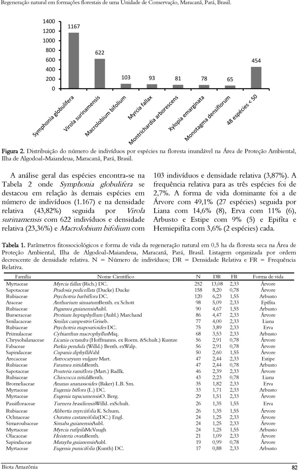 A análise geral das espécies encontra-se na Tabela 2 onde Symphonia globulifera se destacou em relação às demais espécies em número de indivíduos (1.