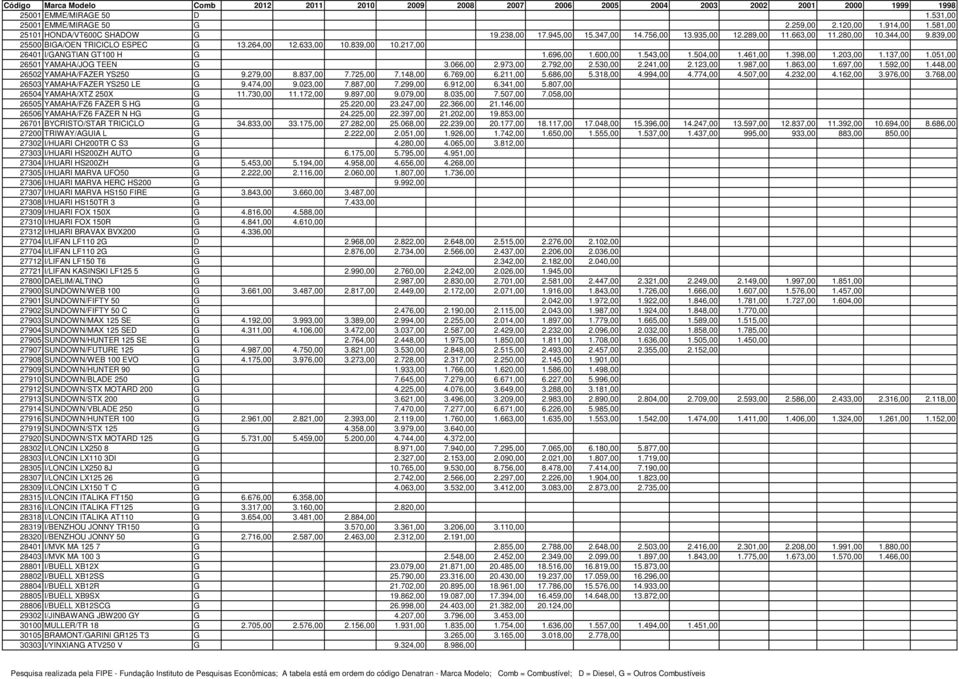 051,00 26501 YAMAHA/JOG TEEN G 3.066,00 2.973,00 2.792,00 2.530,00 2.241,00 2.123,00 1.987,00 1.863,00 1.697,00 1.592,00 1.448,00 26502 YAMAHA/FAZER YS250 G 9.279,00 8.837,00 7.725,00 7.148,00 6.