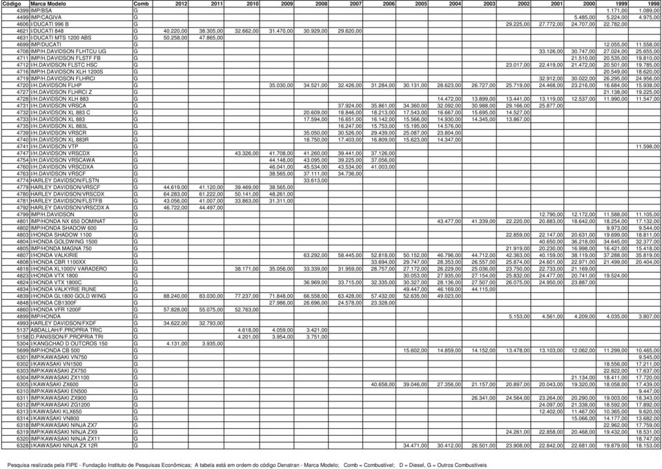 DAVIDSON FLSTF FB G 21.510,00 20.535,00 19.810,00 4712 I/H.DAVIDSON FLSTC HSC G 23.017,00 22.419,00 21.472,00 20.501,00 19.785,00 4716 IMP/H.DAVIDSON XLH 1200S G 20.549,00 18.620,00 4719 IMP/H.