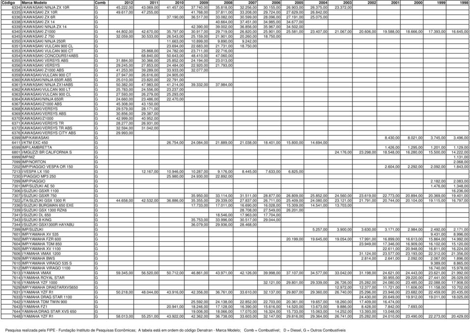 677,00 6339 I/KAWASAKI NINJA ZX 14 G 42.390,00 39.002,00 36.856,00 35.967,00 34.502,00 6340 I/KAWASAKI Z1000 G 44.802,00 42.670,00 35.797,00 30.917,00 29.719,00 26.820,00 25.901,00 25.581,00 23.