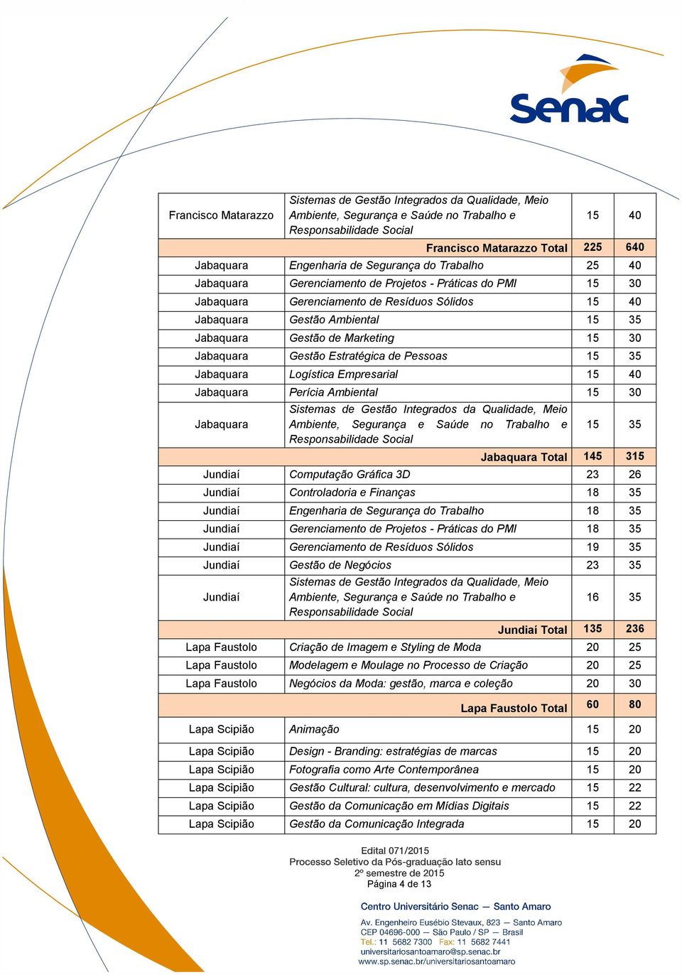 Jabaquara 15 35 Jabaquara Total 145 315 Jundiaí Computação Gráfica 3D 23 26 Jundiaí Controladoria e Finanças 18 35 Jundiaí Engenharia de Segurança do Trabalho 18 35 Jundiaí Gerenciamento de Projetos