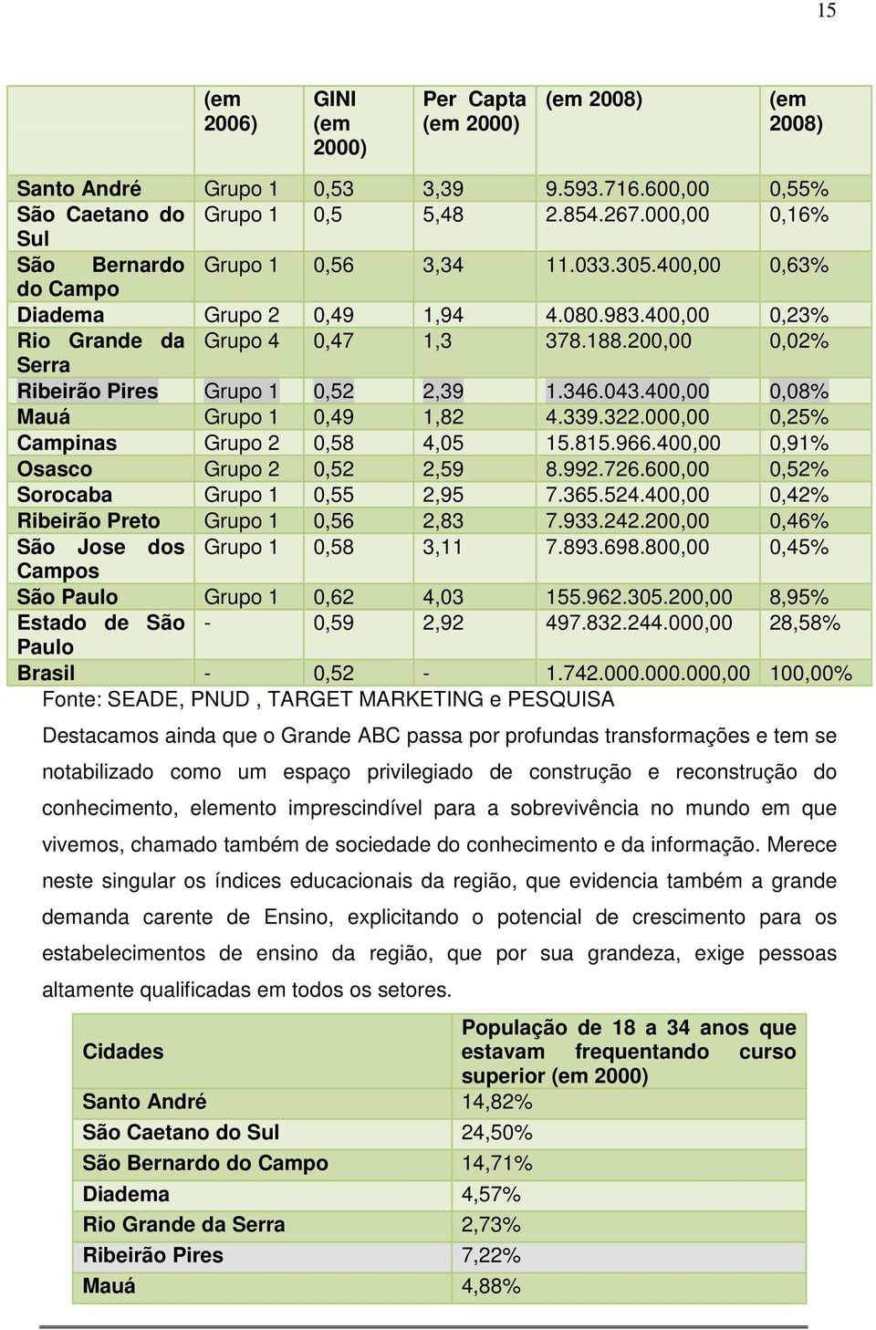 200,00 0,02% Serra Ribeirão Pires Grupo 1 0,52 2,39 1.346.043.400,00 0,08% Mauá Grupo 1 0,49 1,82 4.339.322.000,00 0,25% Campinas Grupo 2 0,58 4,05 15.815.966.400,00 0,91% Osasco Grupo 2 0,52 2,59 8.