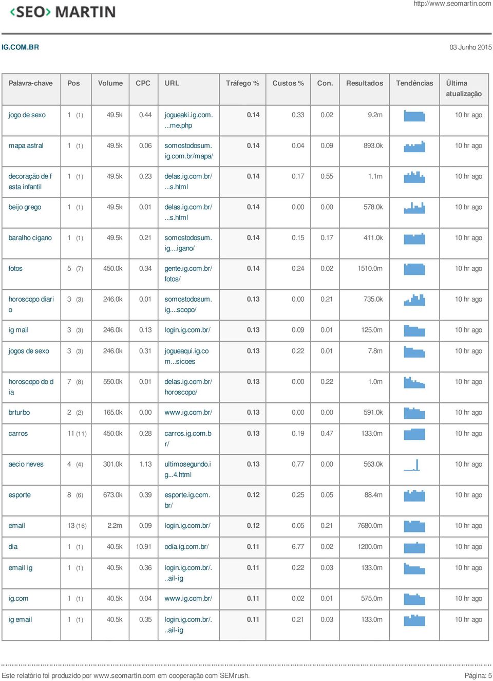 0k 10 hr ago baralho cigano 1 (1) 49.5k 0.21 somostodosum. ig...igano/ 0.14 0.15 0.17 411.0k 10 hr ago fotos 5 (7) 450.0k 0.34 gente.ig.com.br/ fotos/ 0.14 0.24 0.02 1510.