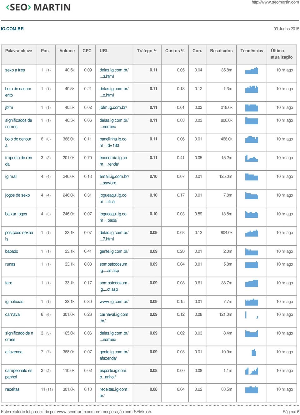 ..id=180 0.11 0.06 0.01 468.0k 10 hr ago imposto de ren da 3 (3) 201.0k 0.70 economia.ig.co m...renda/ 0.11 0.41 0.05 15.2m 10 hr ago ig mail 4 (4) 246.0k 0.13 email.ig.com.br/...ssword 0.10 0.07 0.