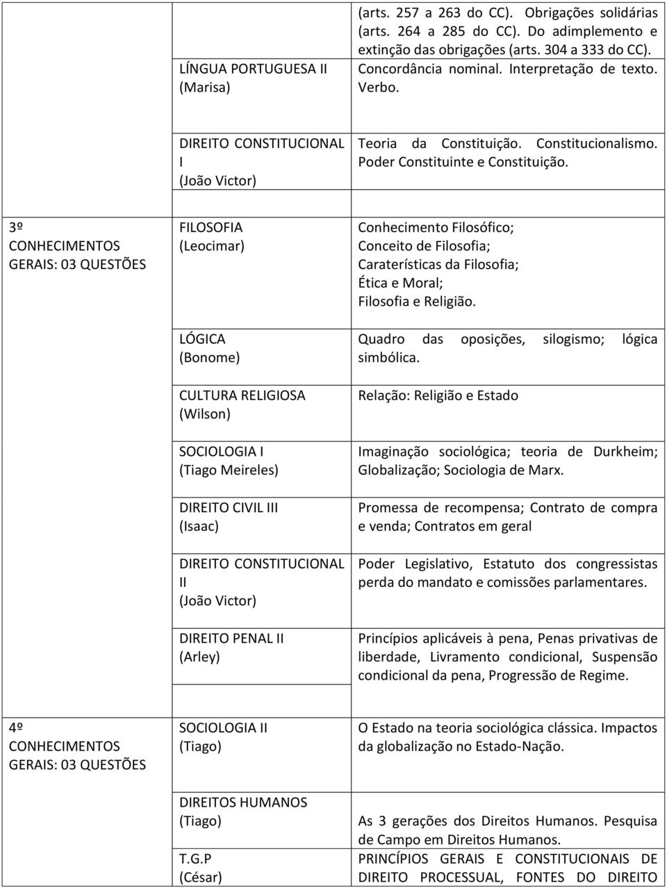 3º FILOSOFIA (Leocimar) LÓGICA (Bonome) CULTURA RELIGIOSA (Wilson) SOCIOLOGIA I (Tiago Meireles) DIREITO CIVIL III (Isaac) DIREITO CONSTITUCIONAL II (João Victor) DIREITO PENAL II (Arley)