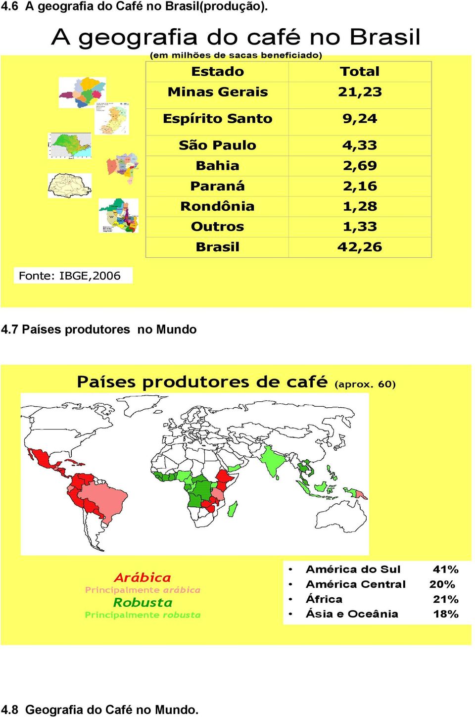 Paulo 4,33 Bahia 2,69 Paraná 2,16 Rondônia 1,28 Outros 1,33 Brasil 42,26 Fonte: IBGE,2006 4.