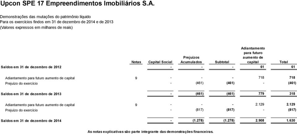 capital Total Saldos em 31 de dezembro de 2012 - - - 61 61 Adiantamento para futuro aumento de capital 9 - - - 718 718 Prejuízo do exercício - (461) (461) - (461)