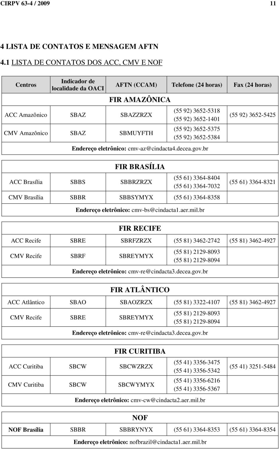 92) 3652-5318 (55 92) 3652-1401 (55 92) 3652-5375 (55 92) 3652-5384 Endereço eletrônico: cmv-az@cindacta4.decea.gov.