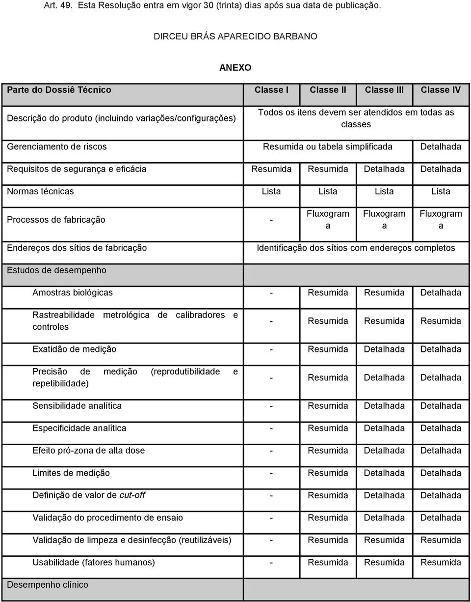 todas as classes Gerenciamento de riscos Resumida ou tabela simplificada Detalhada Requisitos de segurança e eficácia Resumida Resumida Detalhada Detalhada Normas técnicas Lista Lista Lista Lista