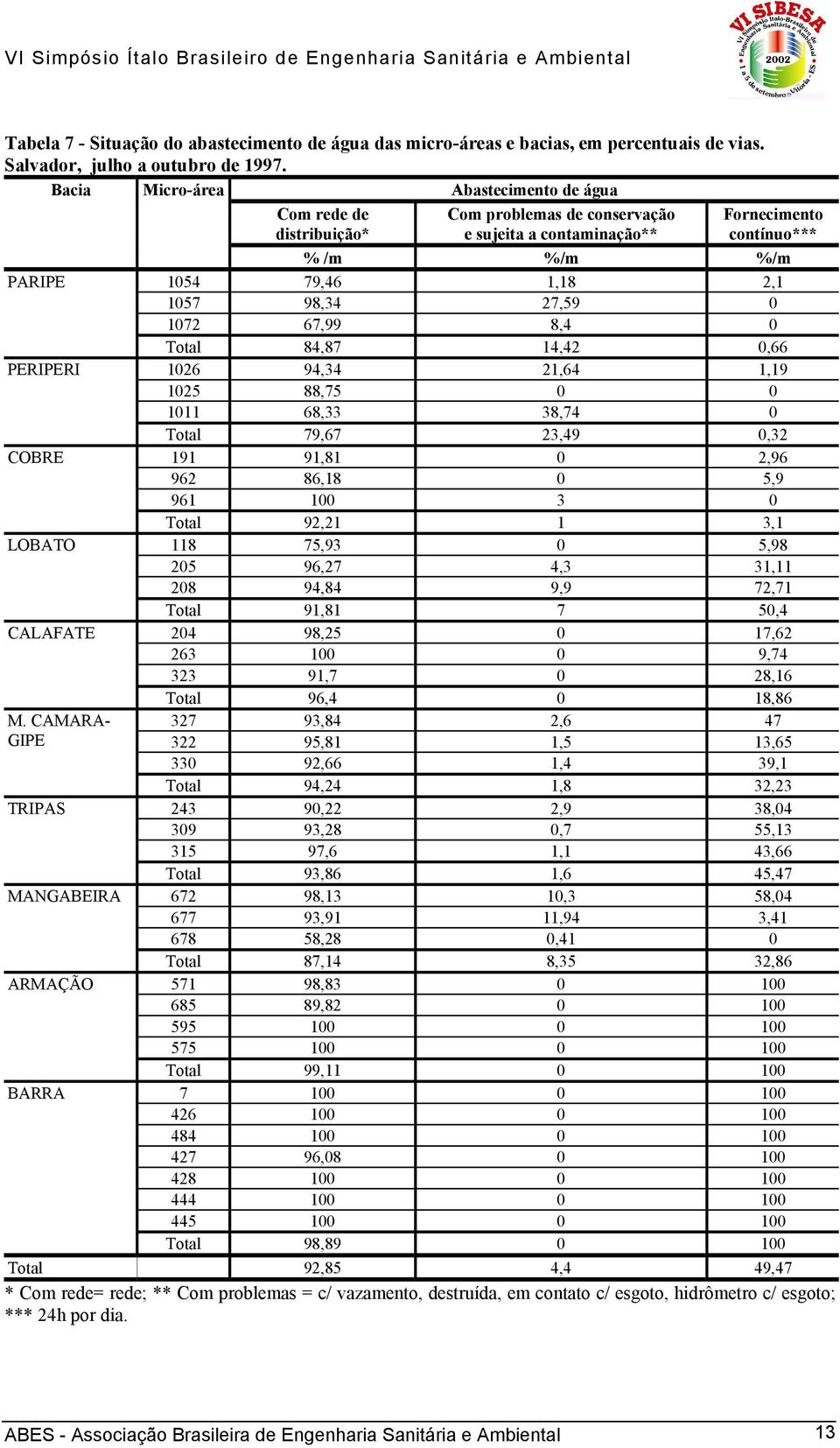 CAMARA- GIPE TRIPAS MANGABEIRA ARMAÇÃO BARRA Com rede de distribuição* Com problemas de conservação e sujeita a contaminação** Fornecimento contínuo*** % /m %/m %/m 1054 79,46 1,18 2,1 1057 98,34