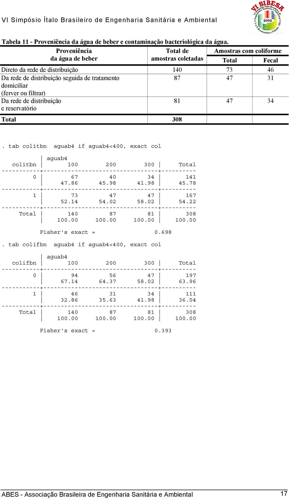 (ferver ou filtrar) Da rede de distribuição e reservatório 81 47 34 Total 308. tab colitbn aguab4 if aguab4<400, exact col aguab4 colitbn 100 200 300 Total 0 67 40 34 141 47.86 45.98 41.98 45.