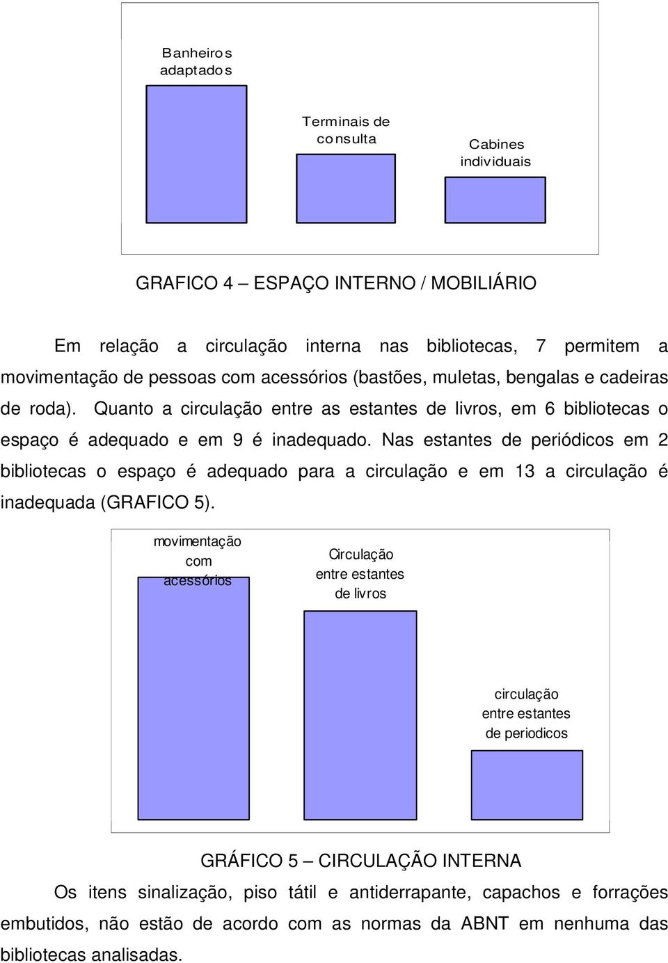 Nas estantes de periódicos em 2 bibliotecas o espaço é adequado para a circulação e em 13 a circulação é inadequada (GRAFICO 5).