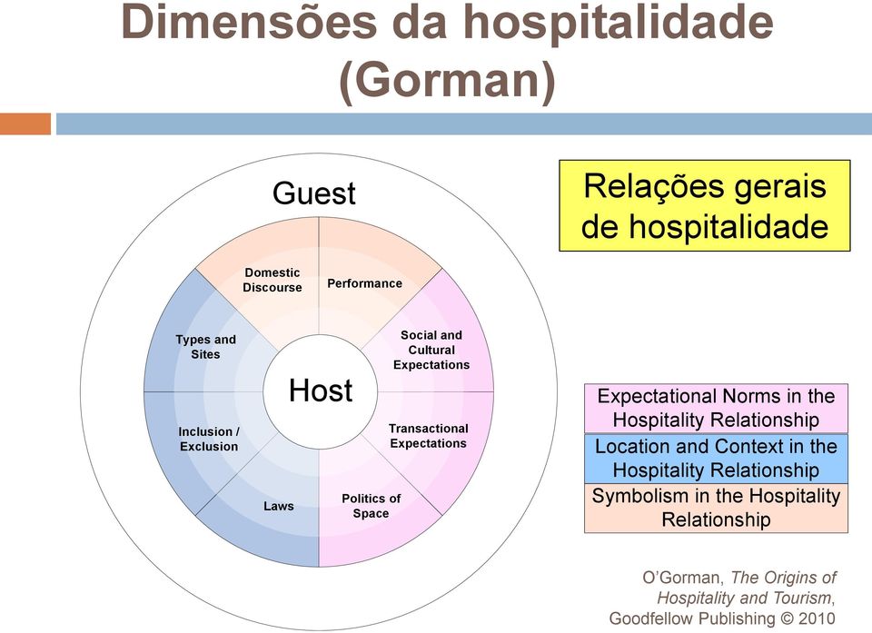 Transactional Expectations Expectational Norms in the Hospitality Relationship Location and Context in the