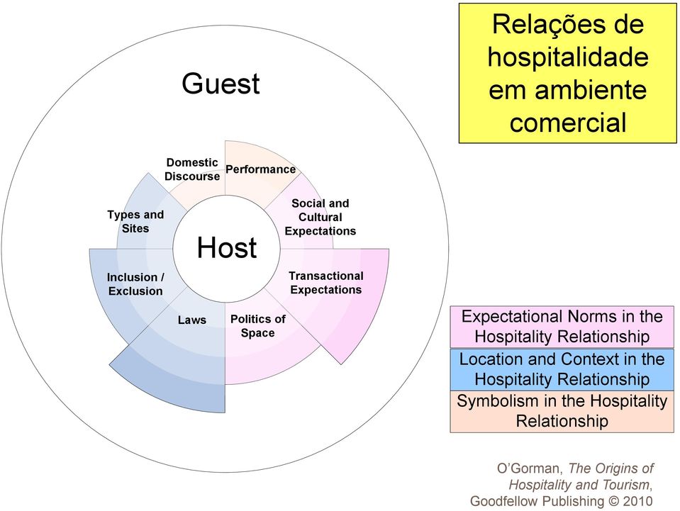 Expectations Expectational Norms in the Hospitality Relationship Location and Context in the Hospitality