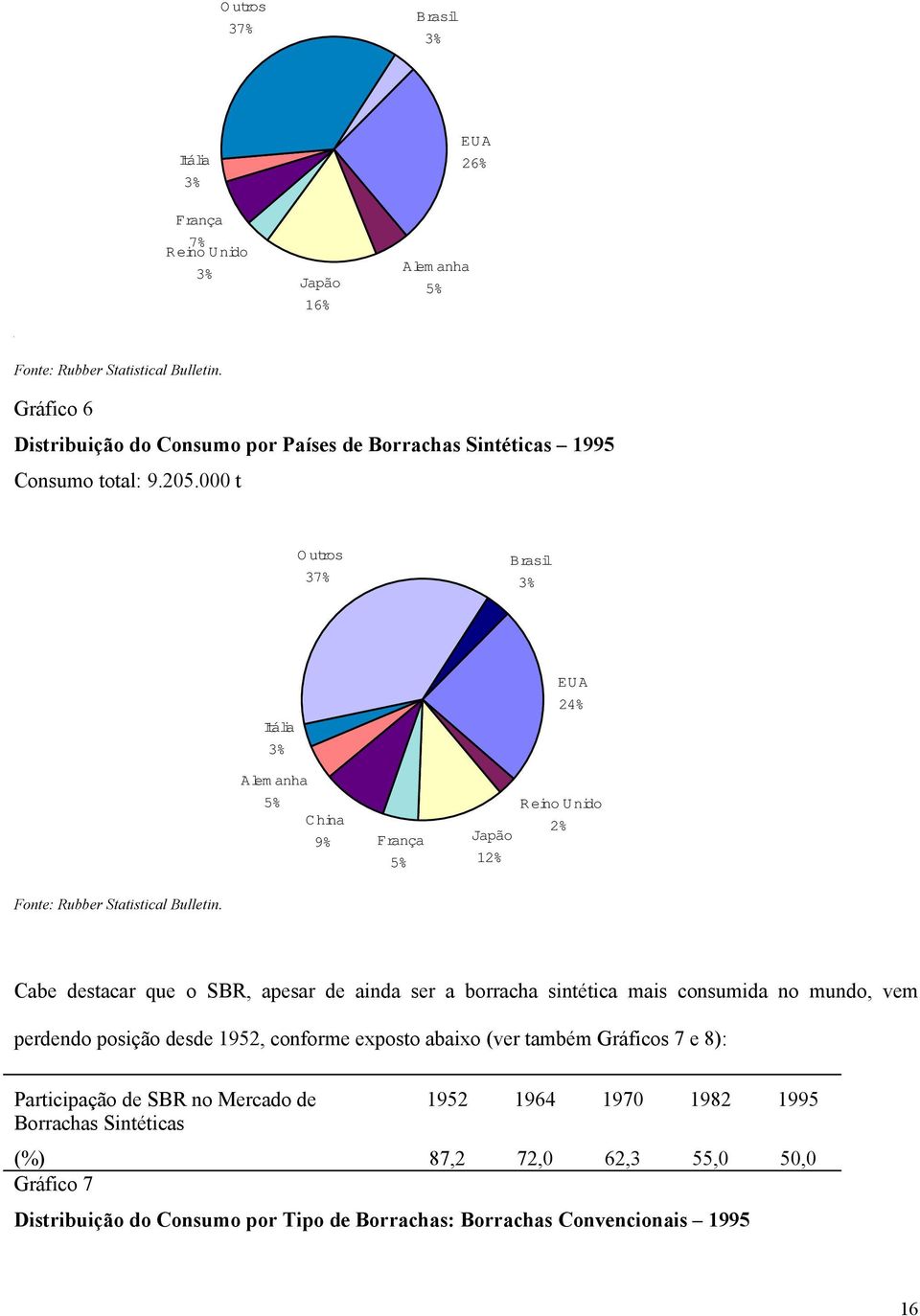 000 t Outros 37% Brasil 3% Itália 3% Alem anha 5% China 9% França 5% EUA 24% Reino Unido 2% Japão 12% Fonte: Rubber Statistical Bulletin.