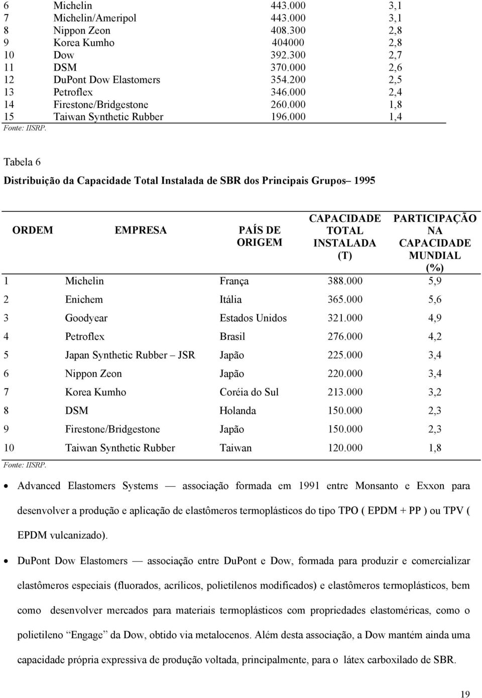 Tabela 6 Distribuição da Capacidade Total Instalada de SBR dos Principais Grupos 1995 ORDEM EMPRESA PAÍS DE ORIGEM CAPACIDADE TOTAL INSTALADA (T) PARTICIPAÇÃO NA CAPACIDADE MUNDIAL (%) 1 Michelin