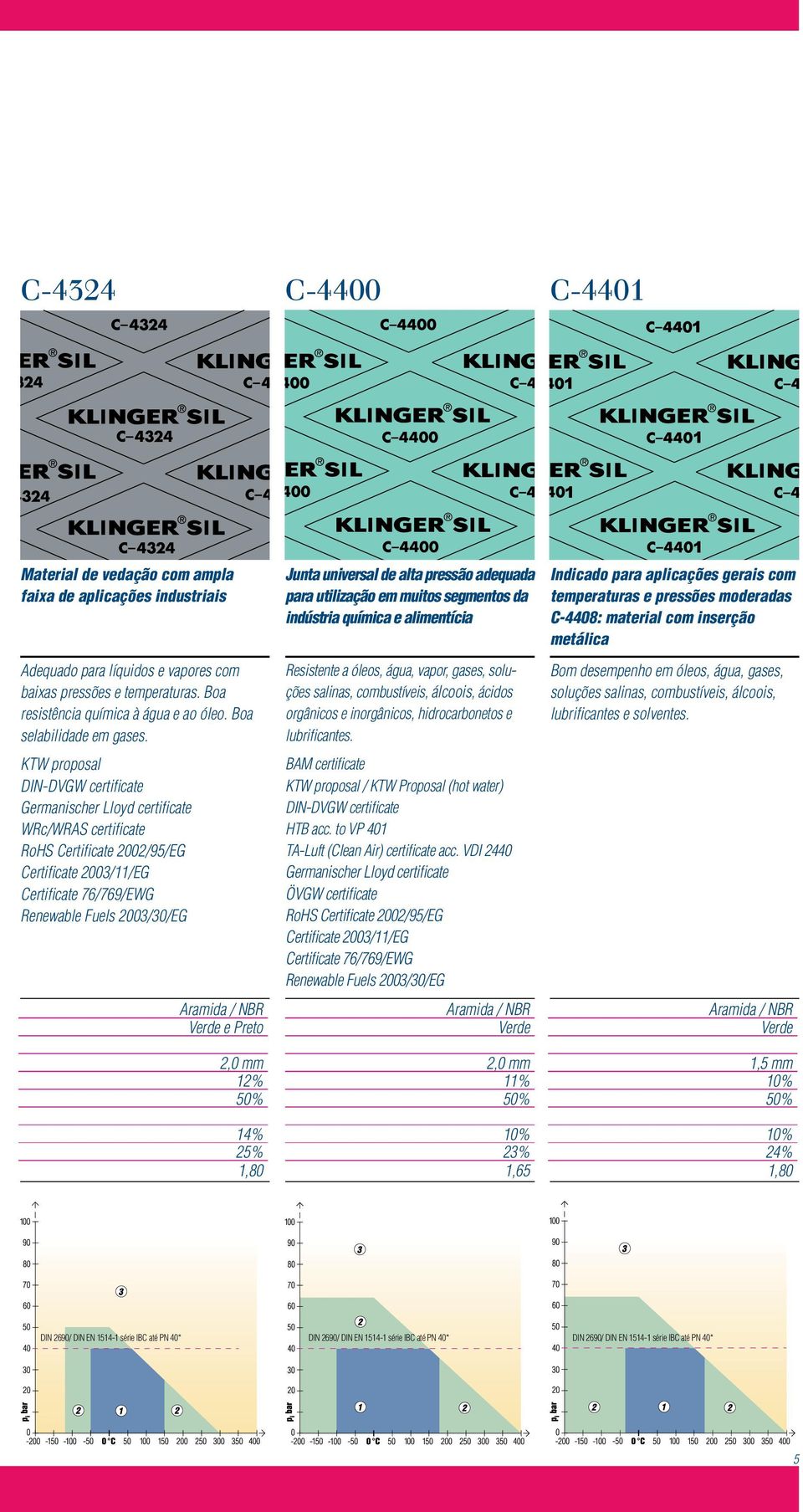 KTW proposal DIN-DVGW certificate WRc/WRAS certificate Renewable Fuels 2003/30/EG Aramida / NBR Verde e Preto 2,0 mm 12% 14% 25% 1,80 Junta universal de alta pressão adequada para utilização em