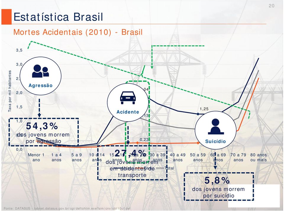 0,23 0,23 Suicídio 30 a 39 anos dos jovens morrem em acidentes de transporte Masc Fem Total 40 a 49 anos 50 a 59 anos 60 a 69 anos 70