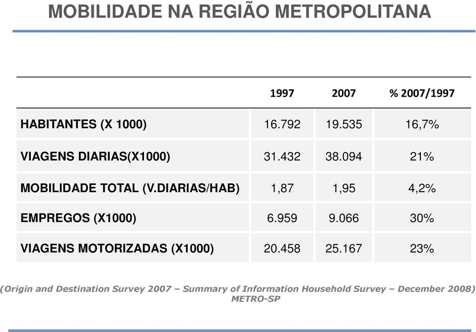 DIARIAS/HAB) 1,87 1,95 4,2% EMPREGOS (X1000) 6.959 9.