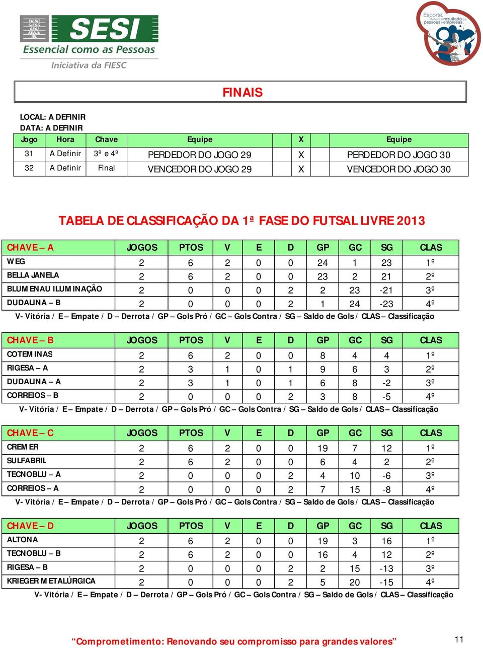 Vitória / E Empate / D Derrota / GP Gols Pró / GC Gols Contra / SG Saldo de Gols / CLAS Classificação CHAVE B JOGOS PTOS V E D GP GC SG CLAS COTEMINAS 2 6 2 0 0 8 4 4 1º RIGESA A 2 3 1 0 1 9 6 3 2º