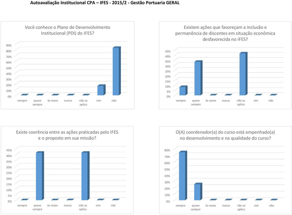 9 8 7 6 5 4 3 2 1 às vezes nunca se 4 4 3 2 2 1 1 às vezes nunca se Existe coerência entre as ações praticadas pelo IFES e o proposto em