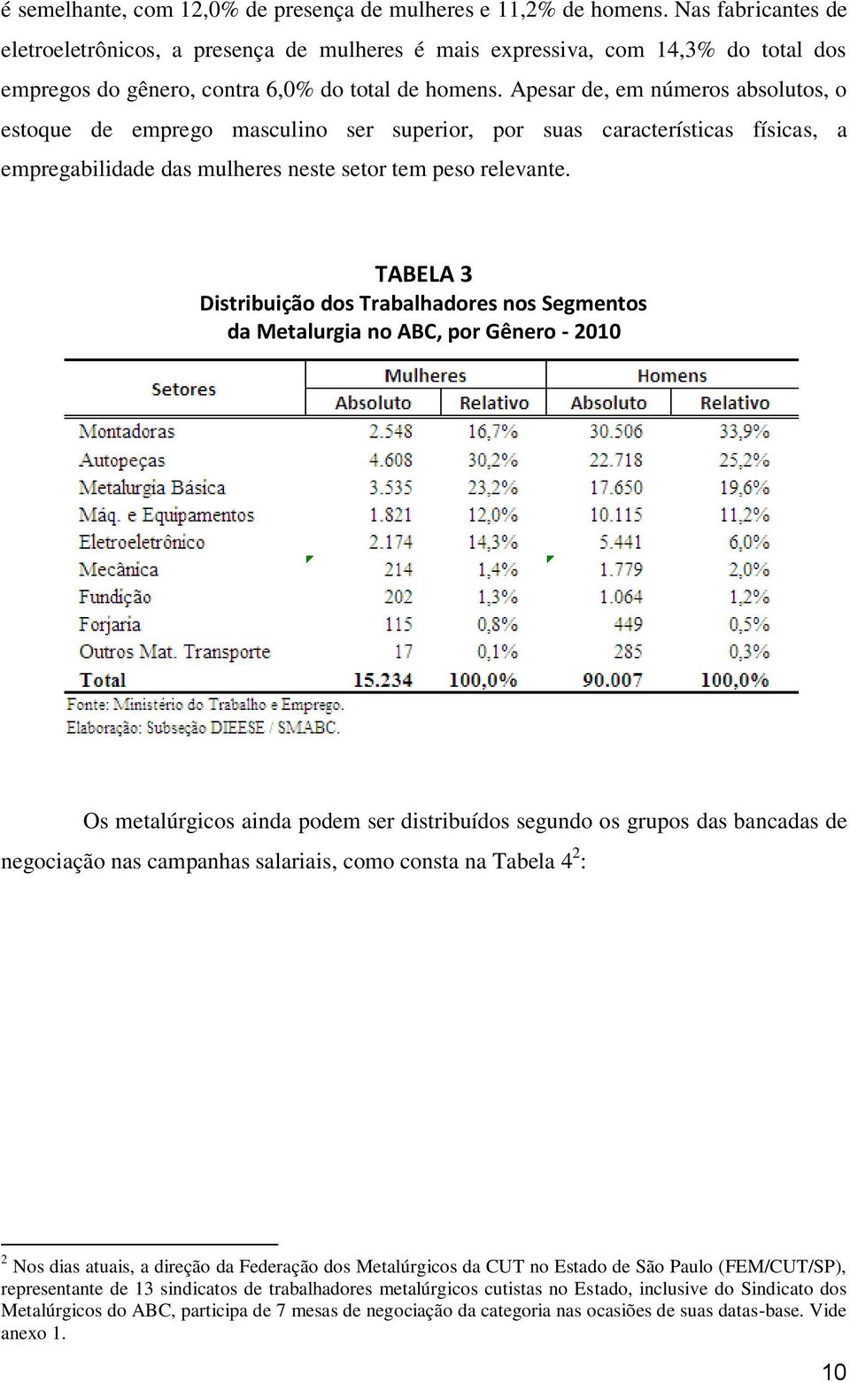 Apesar de, em números absolutos, o estoque de emprego masculino ser superior, por suas características físicas, a empregabilidade das mulheres neste setor tem peso relevante.