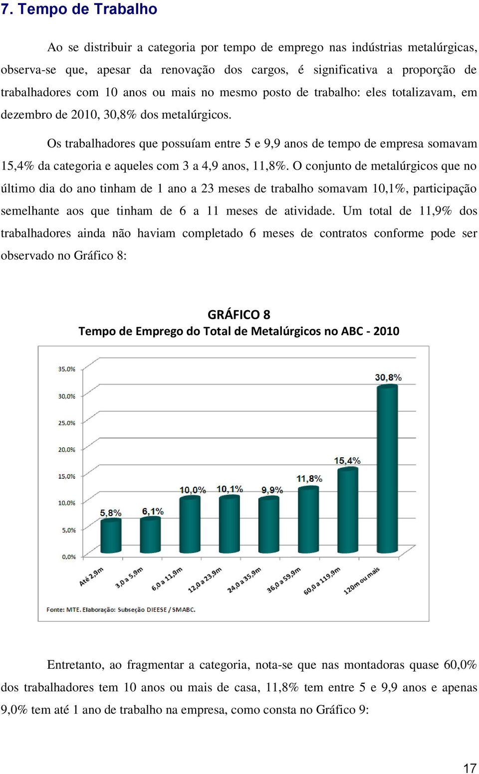 Os trabalhadores que possuíam entre 5 e 9,9 anos de tempo de empresa somavam 15,4% da categoria e aqueles com 3 a 4,9 anos, 11,8%.