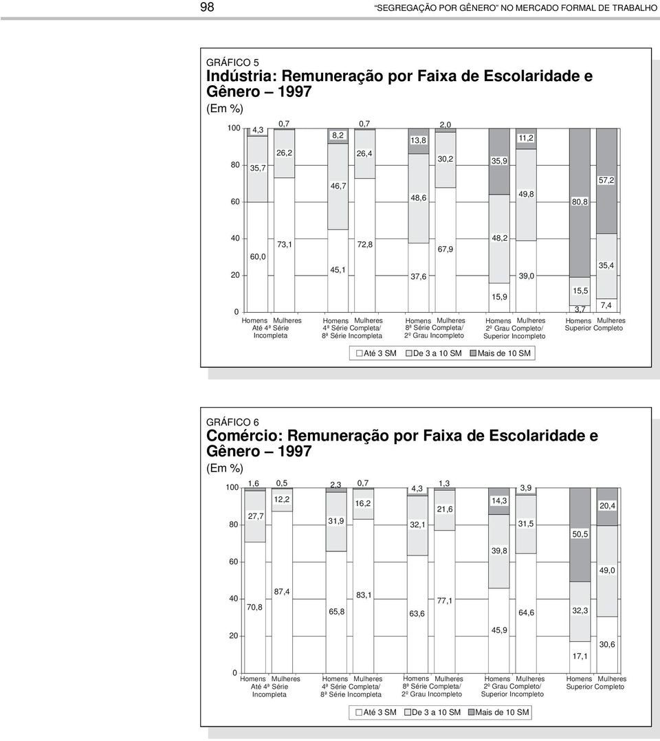 Superior Completo Incompleta 8ª Série Incompleta 2º Grau Incompleto Superior Incompleto 67,9 48,2 39, Até 3 SM De3a1SM Mais de 1 SM 35,4 GRÁFICO 6 Comércio: Remuneração por Faixa de Escolaridade e