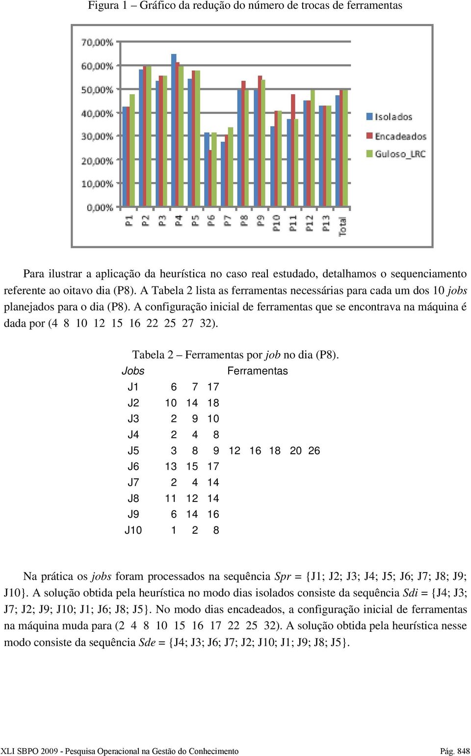 A configuração inicial de ferramentas que se encontrava na máquina é dada por (4 8 10 12 15 16 22 25 27 32). Tabela 2 Ferramentas por job no dia (P8).