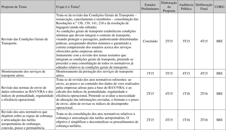 Revisão dos atos normativos que dispõem sobre as regras de cobrança e arrecação s tarifas aeroportuárias de embarque, conexão, pouso e permanência.