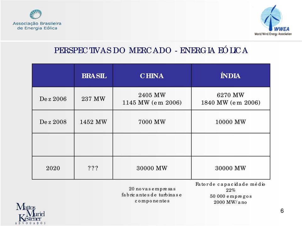 MW 10000 MW 2020?