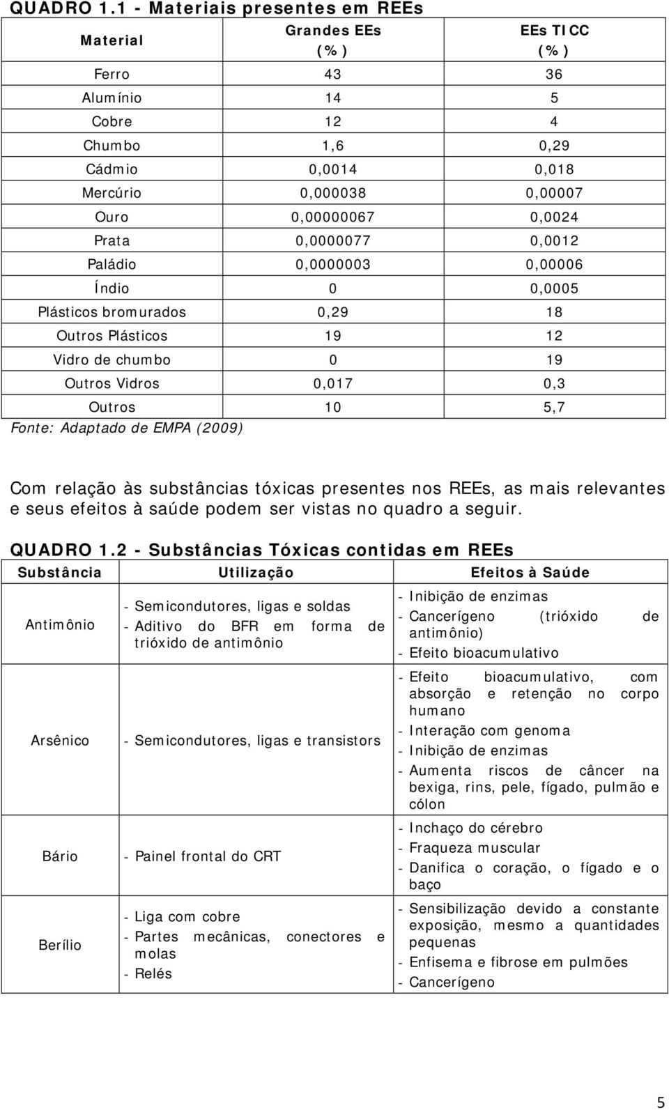 0,0000077 0,0012 Paládio 0,0000003 0,00006 Índio 0 0,0005 Plásticos brourados 0,29 18 Outros Plásticos 19 12 Vidro de chubo 0 19 Outros Vidros 0,017 0,3 Outros 10 5,7 Fonte: Adaptado de EMPA (2009)