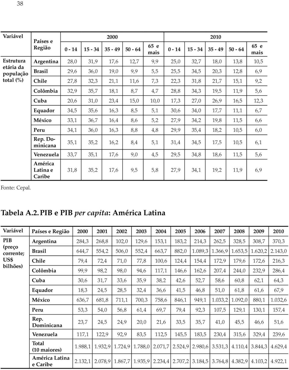 12,8 6,9 Chile 27,8 32,3 21,1 11,6 7,3 22,3 31,8 21,7 15,1 9,2 Colômbia 32,9 35,7 18,1 8,7 4,7 28,8 34,3 19,5 11,9 5,6 Cuba 20,6 31,0 23,4 15,0 10,0 17,3 27,0 26,9 16,5 12,3 Equador 34,5 35,6 16,3